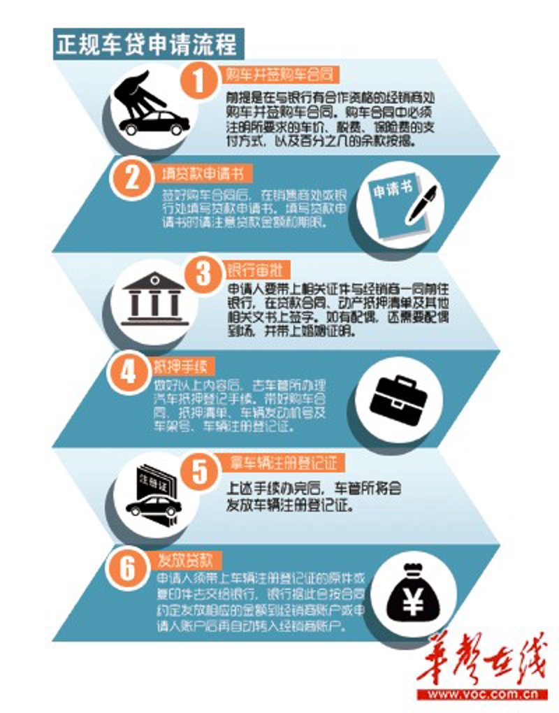 如何选择适合自己的车辆贷款产品?